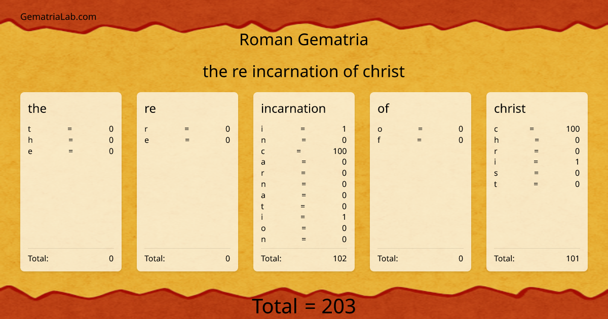 the re incarnation of christ in roman Gematria